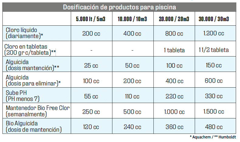 tabla dosificación para productos de piscina